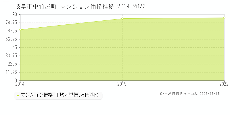 中竹屋町(岐阜市)のマンション価格推移グラフ(坪単価)[2014-2022年]
