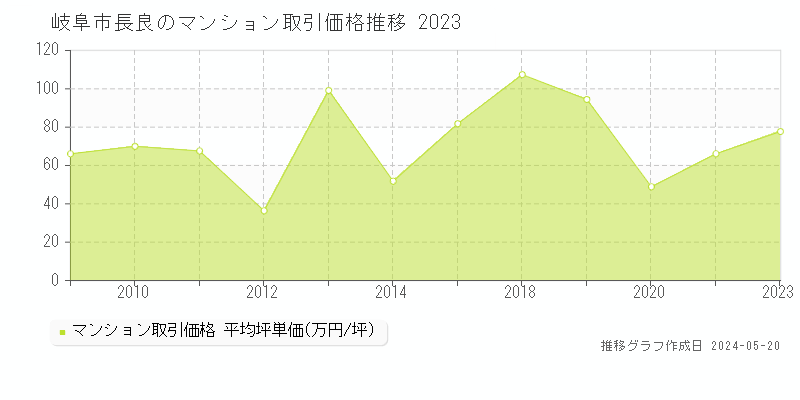 岐阜市長良のマンション価格推移グラフ 