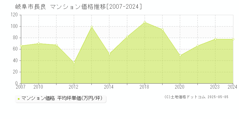 長良(岐阜市)のマンション価格推移グラフ(坪単価)[2007-2024年]