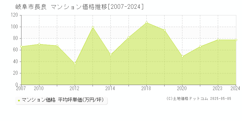 岐阜市長良のマンション価格推移グラフ 