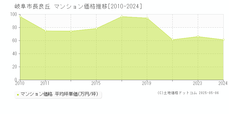 長良丘(岐阜市)のマンション価格推移グラフ(坪単価)[2010-2024年]