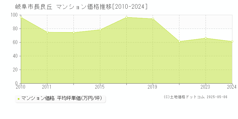 岐阜市長良丘のマンション価格推移グラフ 