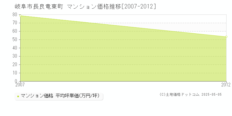 長良竜東町(岐阜市)のマンション価格推移グラフ(坪単価)[2007-2012年]