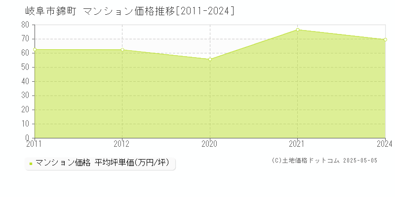 錦町(岐阜市)のマンション価格推移グラフ(坪単価)[2011-2024年]