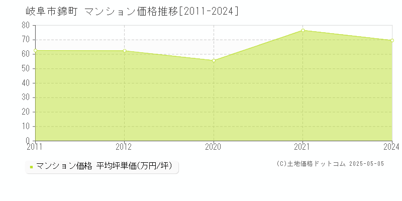 岐阜市錦町のマンション価格推移グラフ 