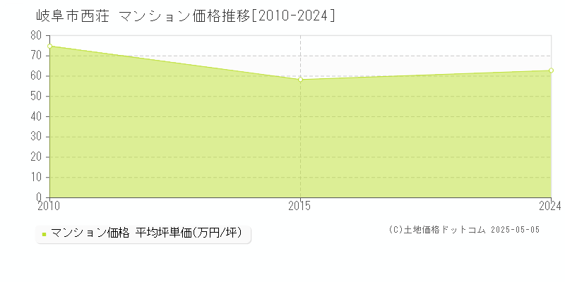 西荘(岐阜市)のマンション価格推移グラフ(坪単価)[2010-2024年]