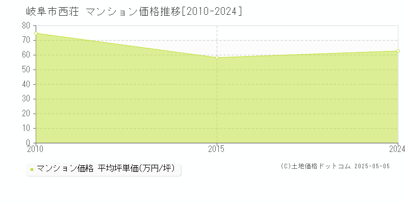 岐阜市西荘のマンション価格推移グラフ 