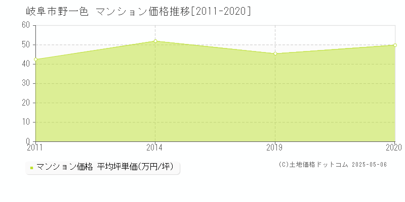 野一色(岐阜市)のマンション価格推移グラフ(坪単価)[2011-2020年]