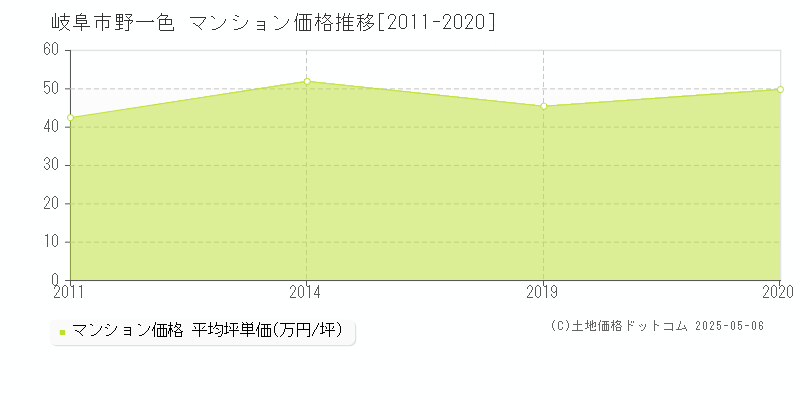 岐阜市野一色のマンション価格推移グラフ 