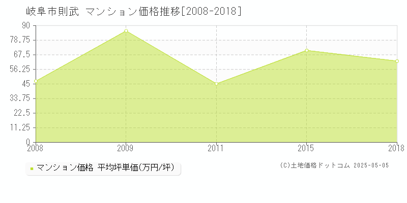 則武(岐阜市)のマンション価格推移グラフ(坪単価)[2008-2018年]