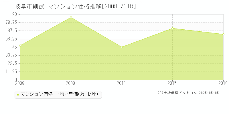 岐阜市則武のマンション価格推移グラフ 