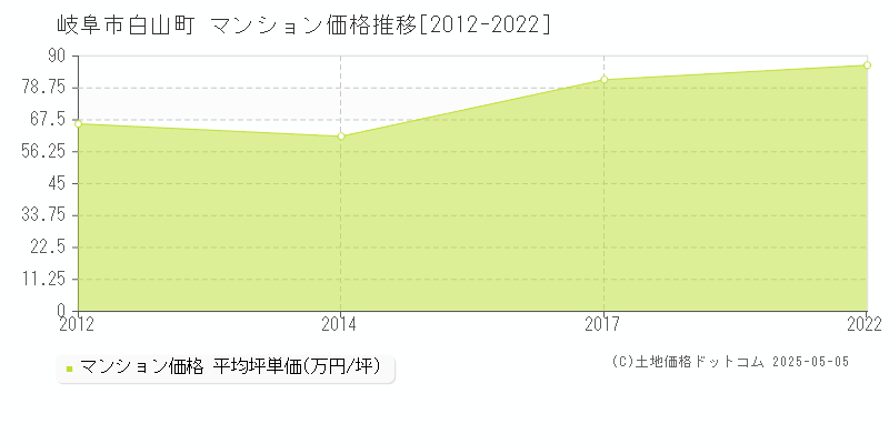 白山町(岐阜市)のマンション価格推移グラフ(坪単価)[2012-2022年]