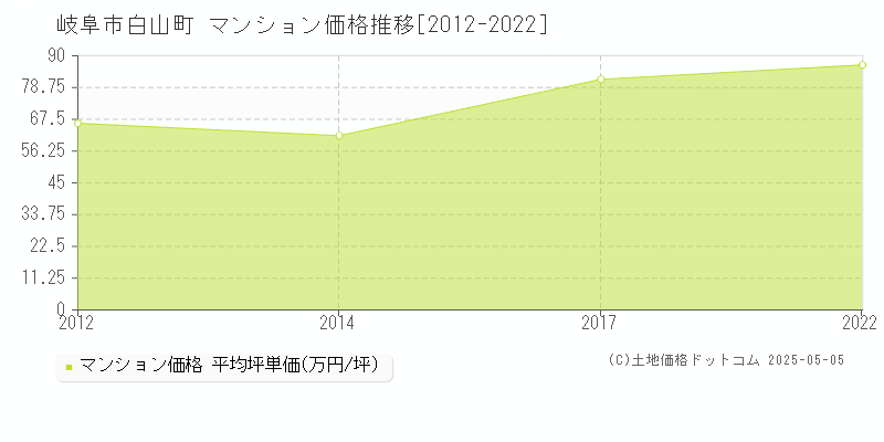 岐阜市白山町のマンション価格推移グラフ 