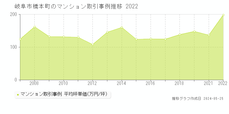 岐阜市橋本町のマンション価格推移グラフ 
