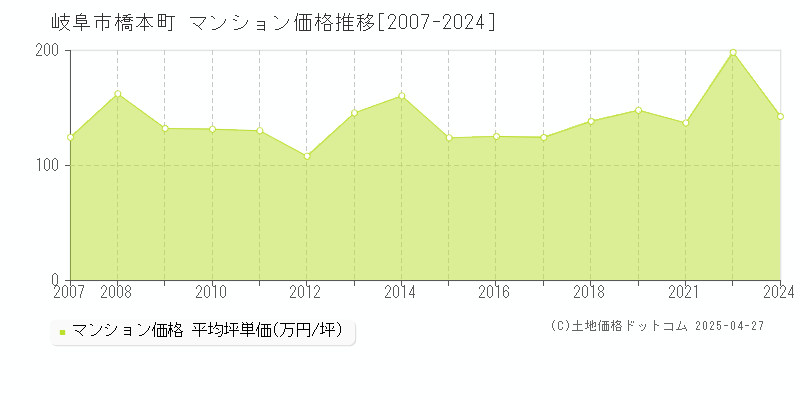 岐阜市橋本町のマンション価格推移グラフ 