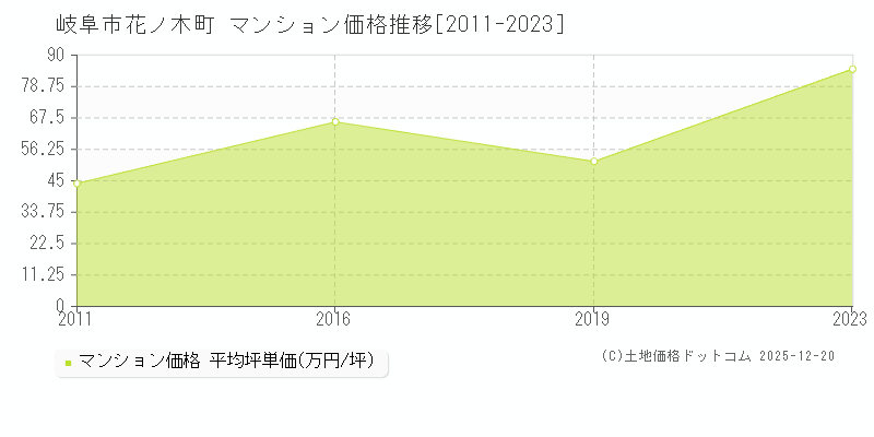 花ノ木町(岐阜市)のマンション価格推移グラフ(坪単価)[2011-2023年]