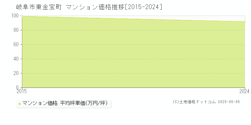 東金宝町(岐阜市)のマンション価格推移グラフ(坪単価)[2015-2024年]