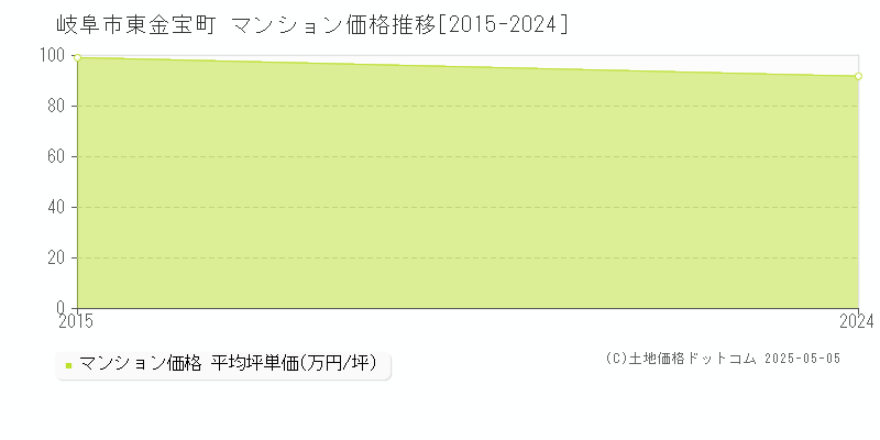 岐阜市東金宝町のマンション取引価格推移グラフ 