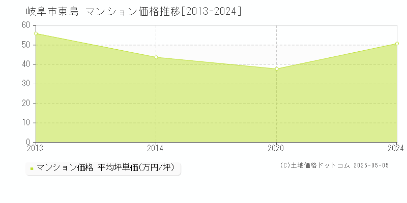 東島(岐阜市)のマンション価格推移グラフ(坪単価)[2013-2024年]