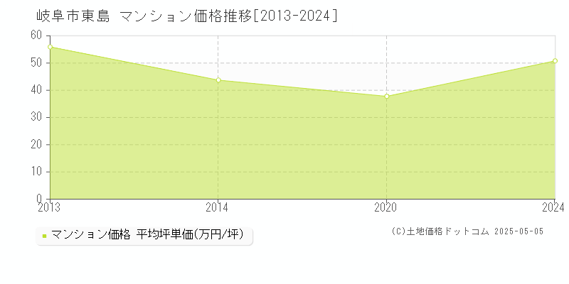 岐阜市東島のマンション価格推移グラフ 