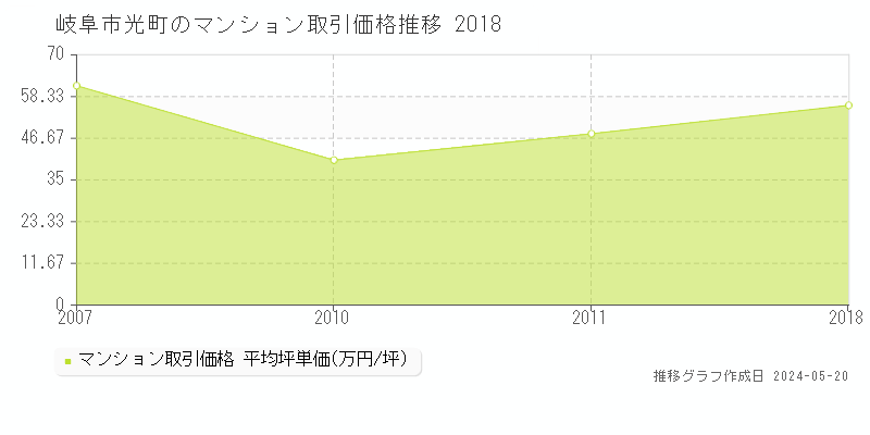 岐阜市光町のマンション取引価格推移グラフ 