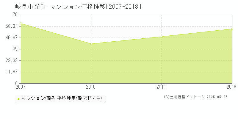 光町(岐阜市)のマンション価格推移グラフ(坪単価)[2007-2018年]