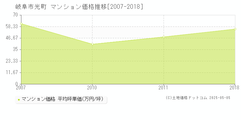 岐阜市光町のマンション取引価格推移グラフ 