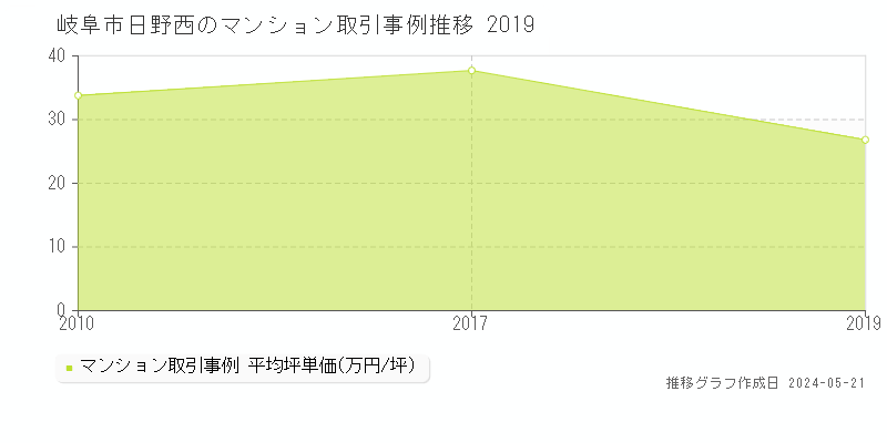 岐阜市日野西のマンション価格推移グラフ 