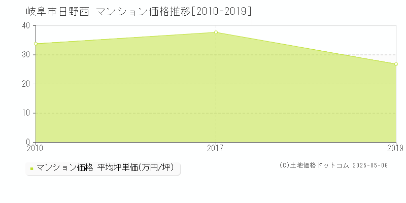 日野西(岐阜市)のマンション価格推移グラフ(坪単価)[2010-2019年]