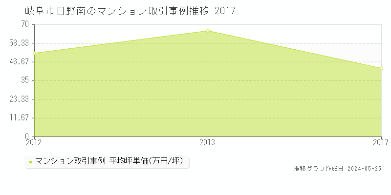 岐阜市日野南のマンション取引事例推移グラフ 