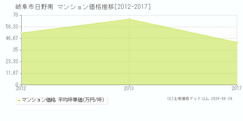 日野南(岐阜市)のマンション価格推移グラフ(坪単価)[2012-2017年]