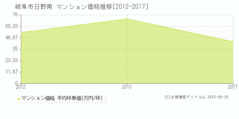 岐阜市日野南のマンション価格推移グラフ 