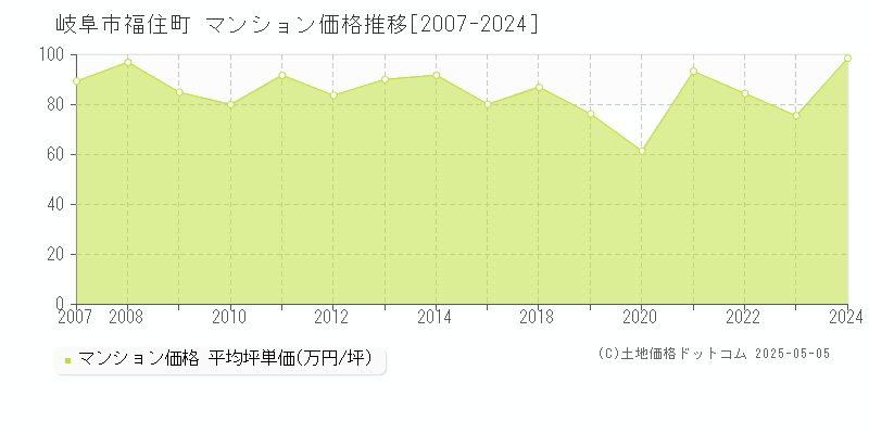 福住町(岐阜市)のマンション価格推移グラフ(坪単価)[2007-2024年]