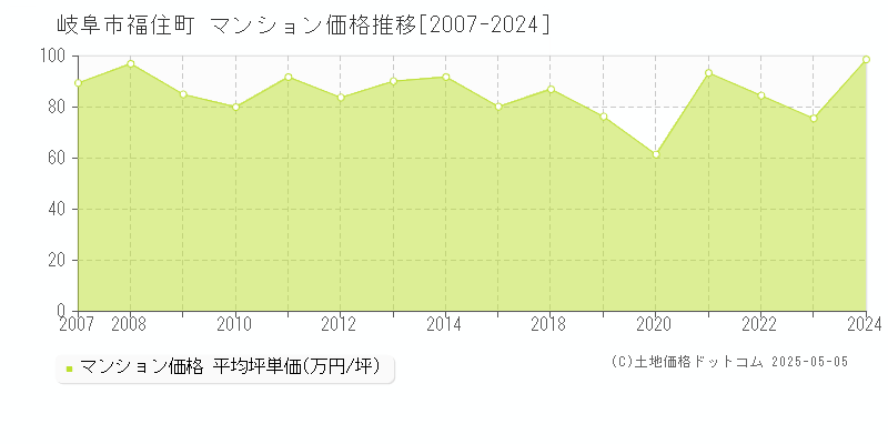 岐阜市福住町のマンション価格推移グラフ 