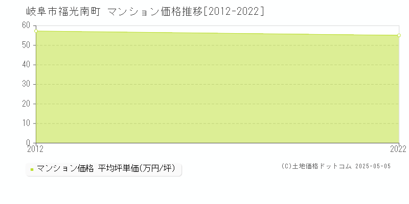 福光南町(岐阜市)のマンション価格推移グラフ(坪単価)[2012-2022年]