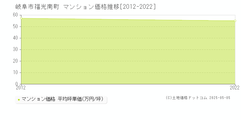 岐阜市福光南町のマンション取引事例推移グラフ 