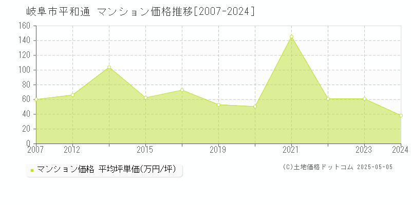 平和通(岐阜市)のマンション価格推移グラフ(坪単価)[2007-2024年]
