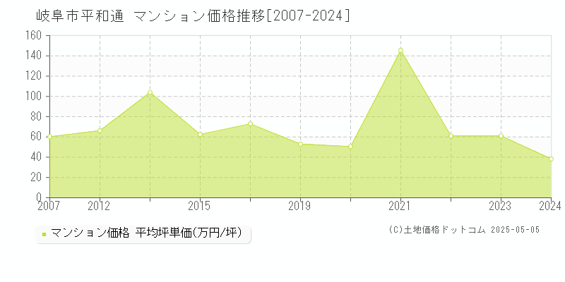 岐阜市平和通のマンション価格推移グラフ 