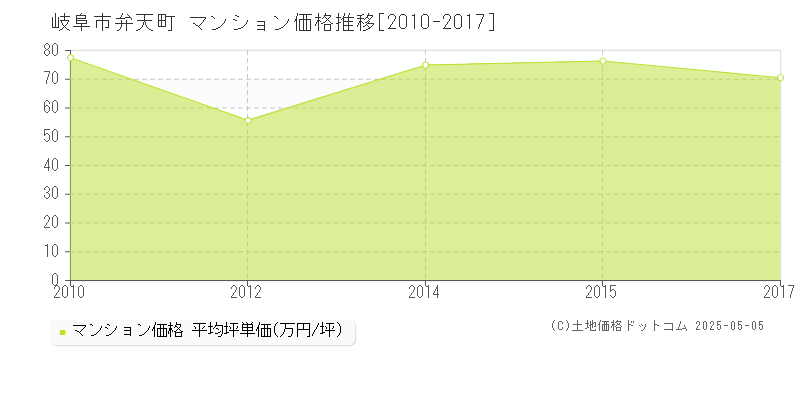 弁天町(岐阜市)のマンション価格推移グラフ(坪単価)[2010-2017年]