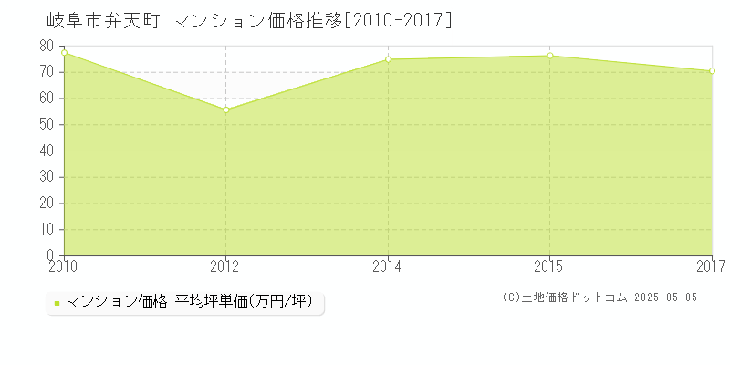 岐阜市弁天町のマンション取引価格推移グラフ 