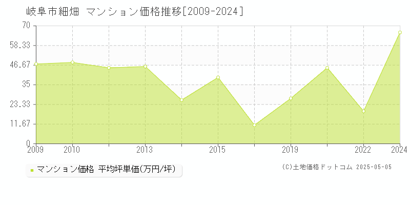 細畑(岐阜市)のマンション価格推移グラフ(坪単価)[2009-2024年]