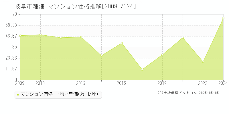 岐阜市細畑のマンション価格推移グラフ 