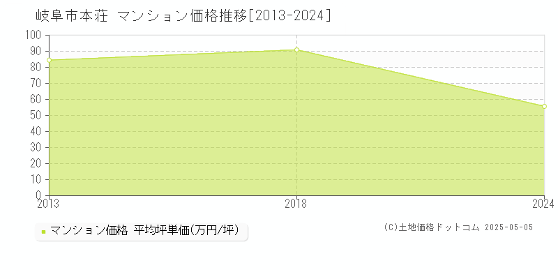 本荘(岐阜市)のマンション価格推移グラフ(坪単価)[2013-2024年]