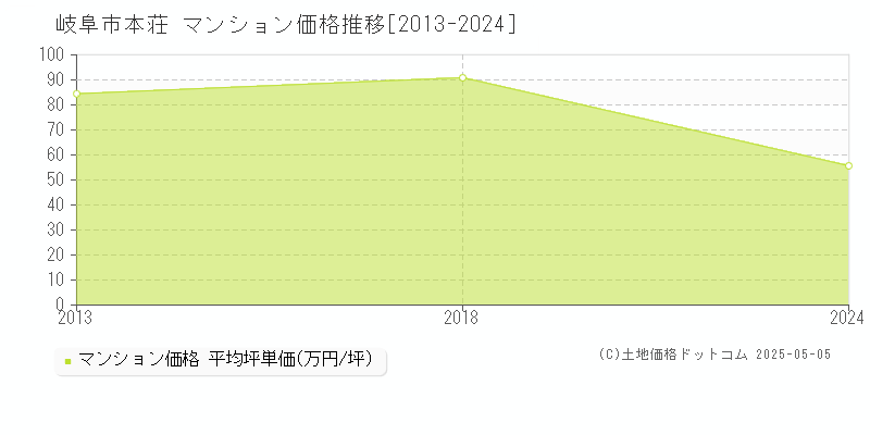 岐阜市本荘のマンション価格推移グラフ 