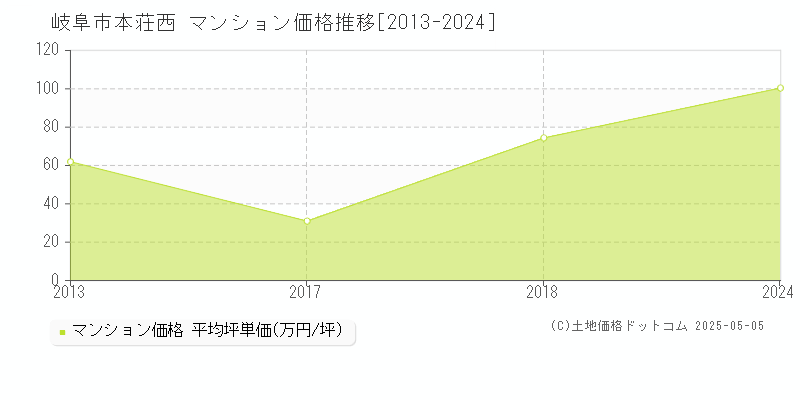 本荘西(岐阜市)のマンション価格推移グラフ(坪単価)[2013-2024年]