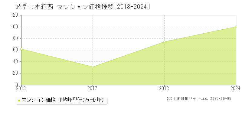 岐阜市本荘西のマンション価格推移グラフ 