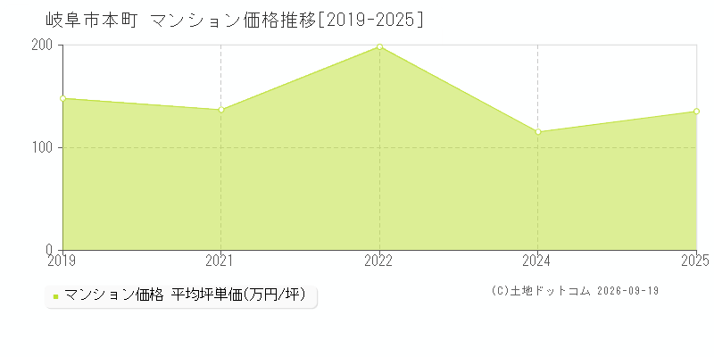 岐阜市本町のマンション価格推移グラフ(坪単価)[2019-2025年]