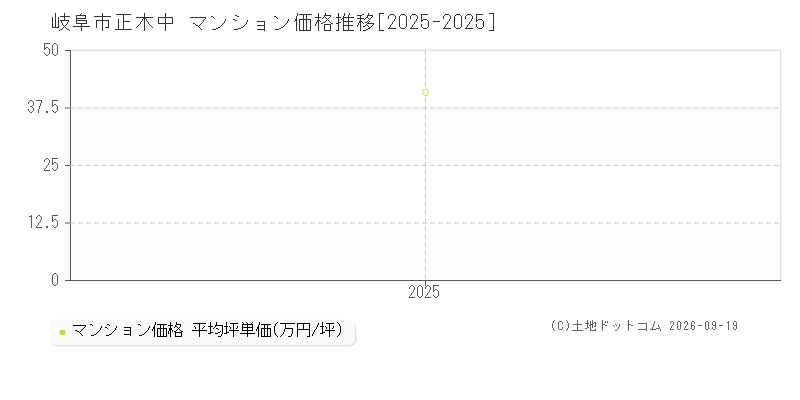 岐阜市正木中のマンション価格推移グラフ(坪単価)[2025-2025年]