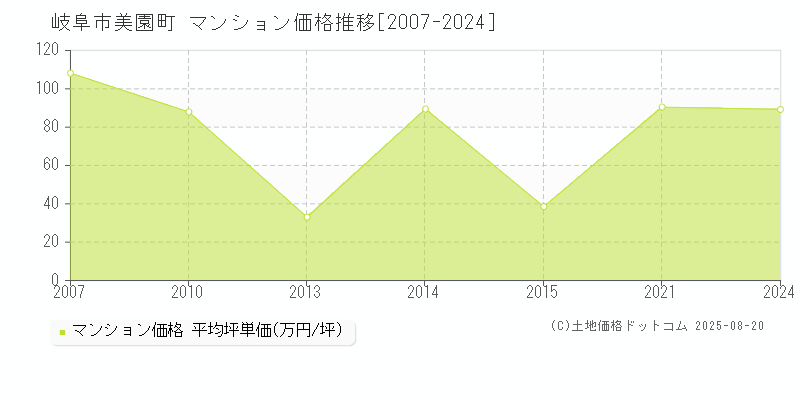 美園町(岐阜市)のマンション価格推移グラフ(坪単価)[2007-2024年]
