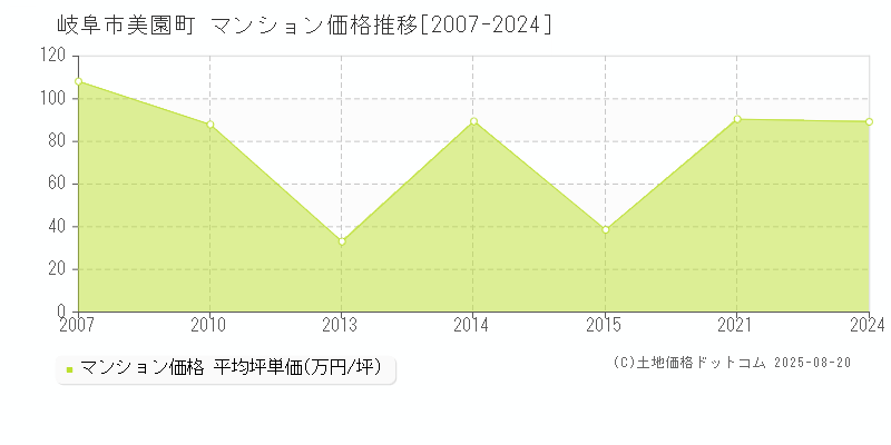 岐阜市美園町のマンション取引事例推移グラフ 